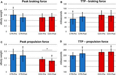 The Impact of COVID-19 and Muscle Fatigue on Cardiorespiratory Fitness and Running Kinetics in Female <mark class="highlighted">Recreational Runners</mark>